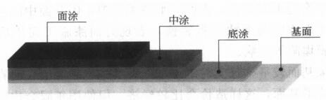 典型的环氧地坪涂层结构